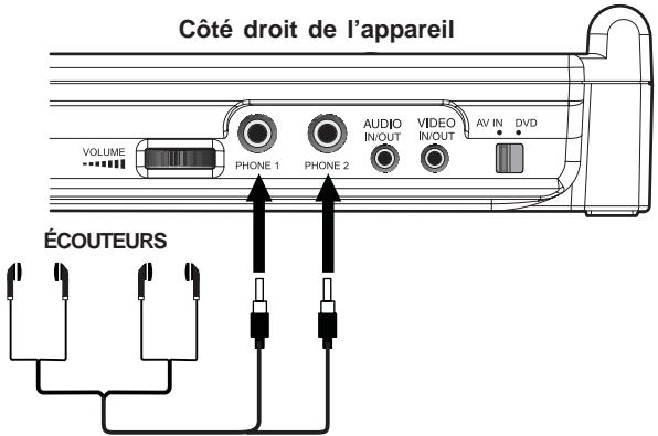 Côté droit de l'appareil VOLUME PHONE 1 PHONE 2 AUDIO IN/OUT VIDEO IN/OUT AV IN DVD ÉCOUTEURS