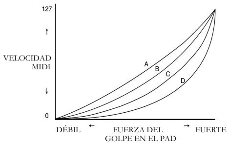 AKAI MPD24 - PADCURVE (Curva de velocidad de los pads) - Pagina 5 - 2