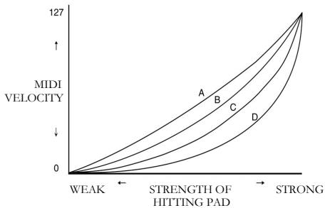 AKAI MPD24 - PAD VELOCITY CURVE - Page 5 - 2