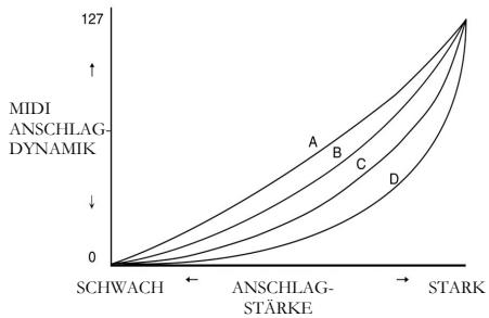 AKAI MPD24 - Eine VERLAUSKURVE FÜR DIE ANSCHLAGDYNAMIK EINES PADS beschreiben, wie Ihr MPD24 MIDI- - 1
