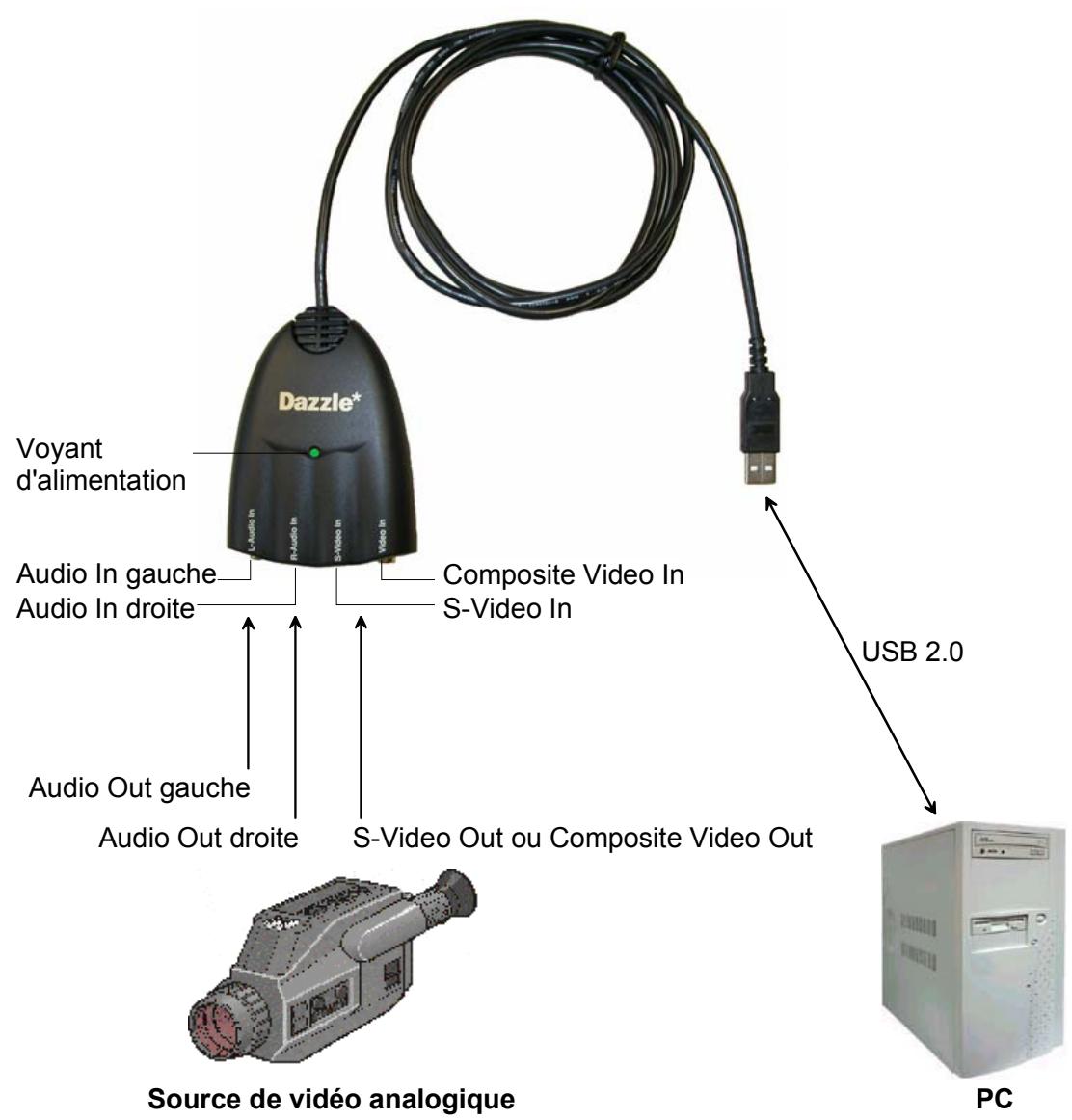 PINNACLE DAZZLE DIGITAL VIDEO CREATOR 90 - Installation du DVC 90 - 3