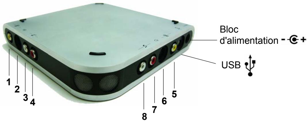 PINNACLE MOVIEBOX USB - Comment connecter les peripheriques VIDEO - 1