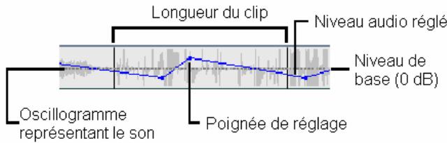 PINNACLE STUDIO9 - Lignes de réglage - 1