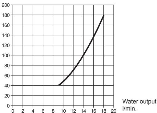 NILFISK 03KOS - Regulation of pressure/water capacity - 1