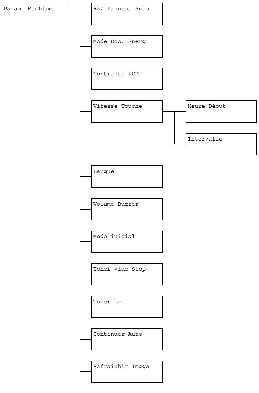 OKI MC160MFP - Menu Param. Machine - 1