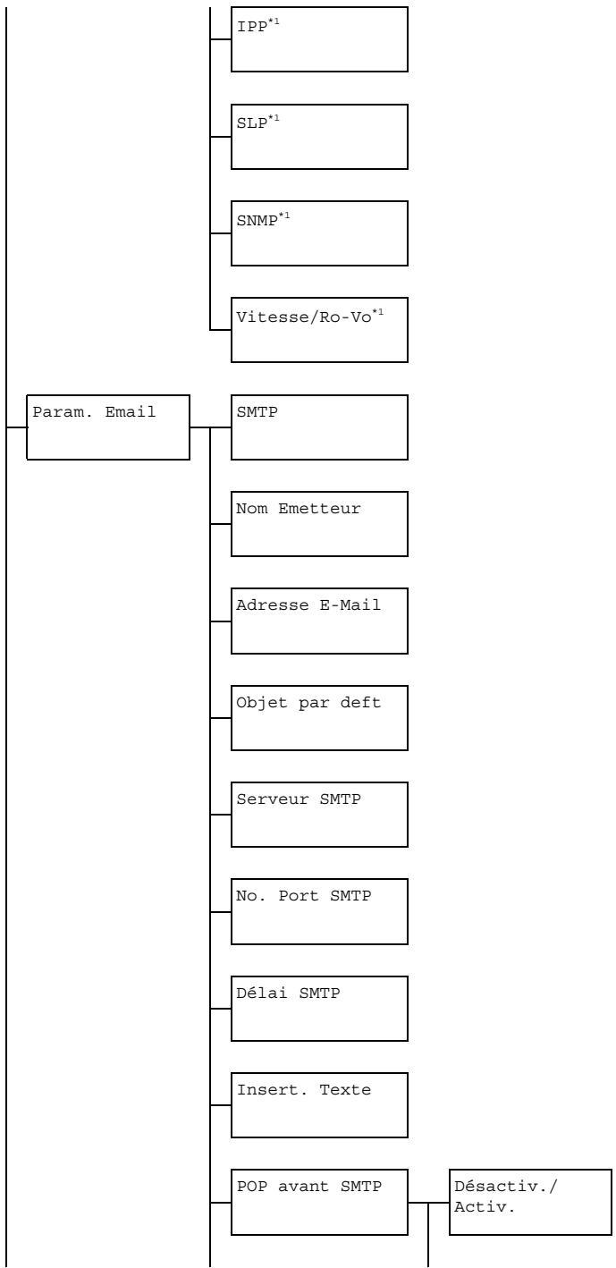 OKI MC160MFP - Menu Gestion admin. - 3