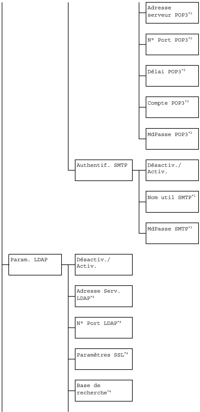 OKI MC160MFP - Menu Gestion admin. - 4