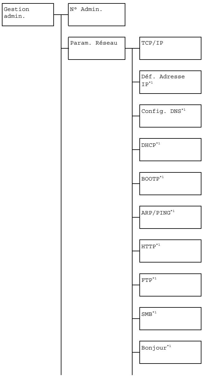 OKI MC160MFP - Menu Gestion admin. - 2