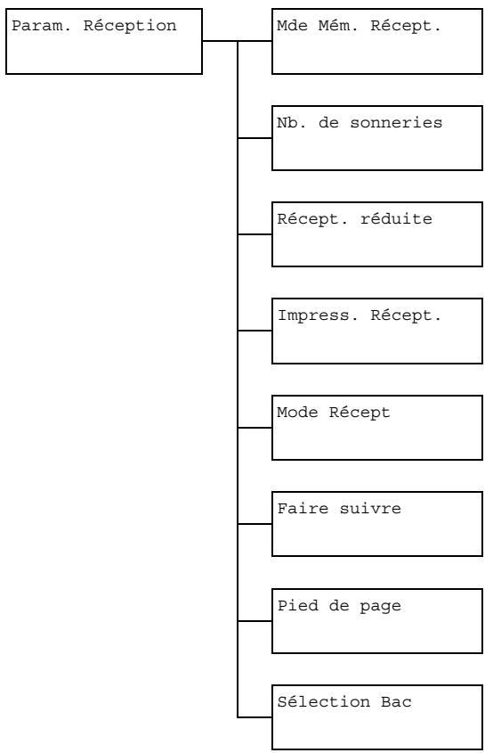 OKI MC160MFP - Menu Param. Réception - 1