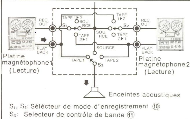 TECHNICS SU-7100K - Lecture à partir d'une platine magnétophone - 1