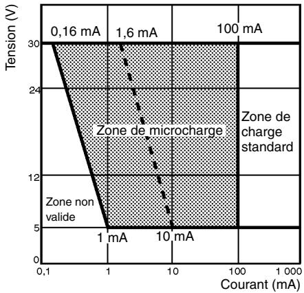 OMRON A22 - Utilisation de la micro-charge - 1