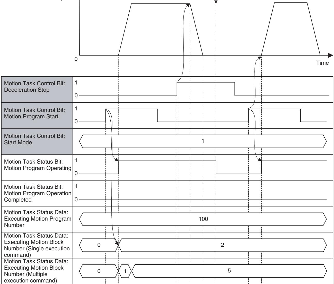 OMRON CJ1W-MCH71 - Timing Chart - 1