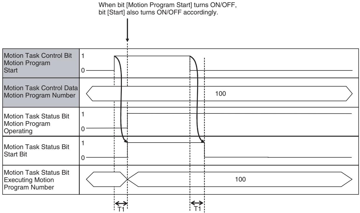 OMRON CJ1W-MCH71 - Timing Chart - 1