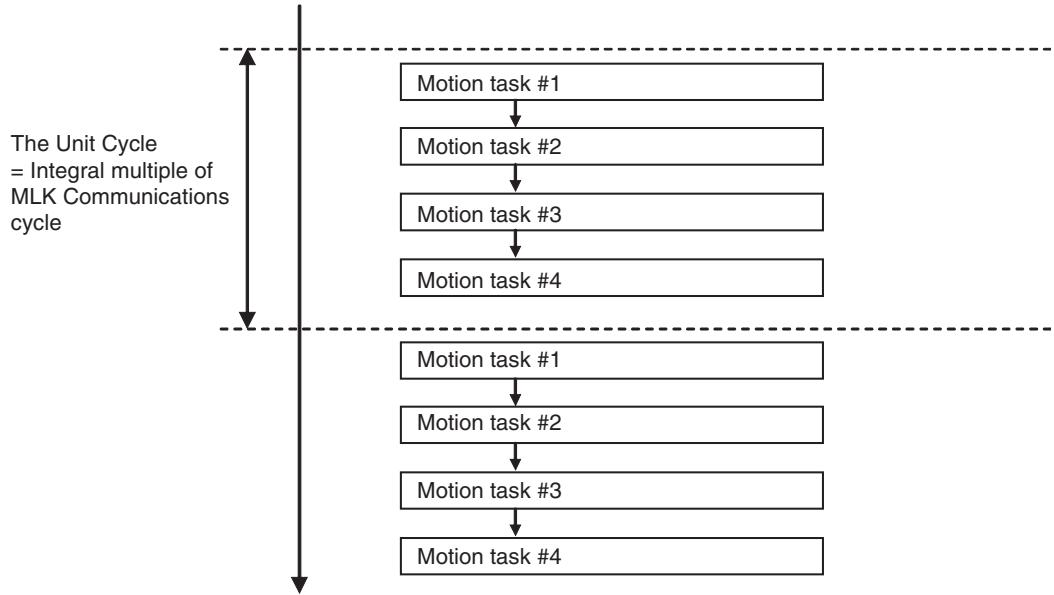 OMRON CJ1W-MCH71 - 6-1-2 Task Execution Format - 2