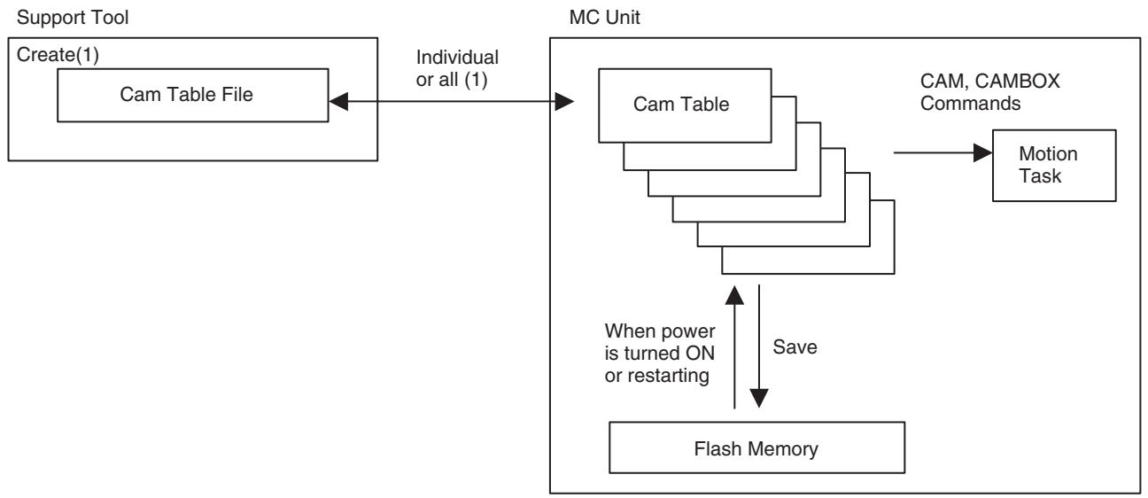 OMRON CJ1W-MCH71 - Methods to Create/Write/Read - 1