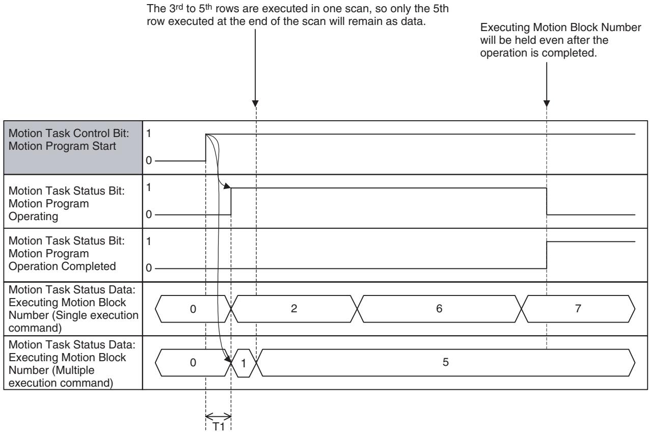 OMRON CJ1W-MCH71 - Transition of Executing Motion Block Number: - 1