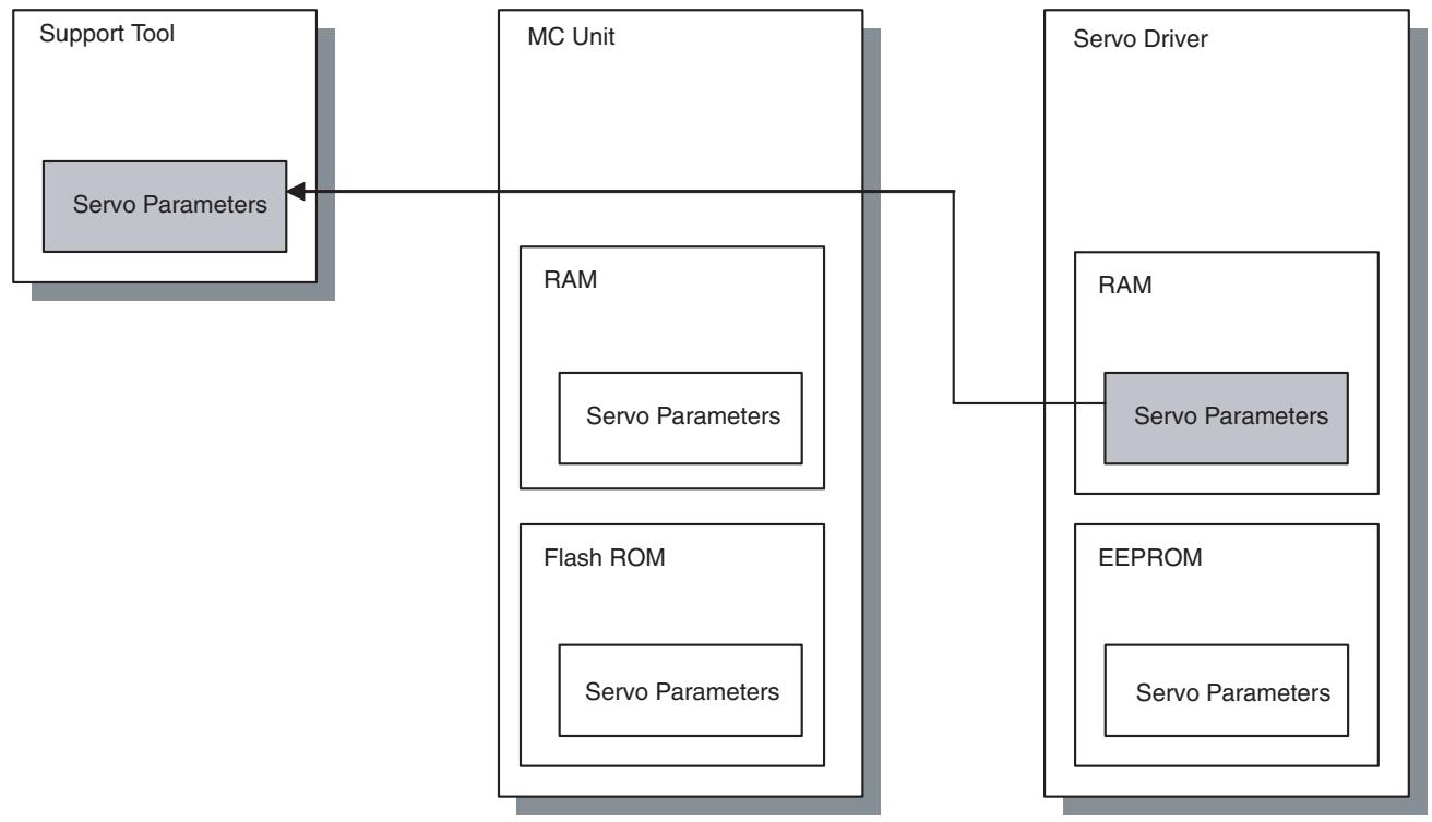 OMRON CJ1W-MCH71 - 1,2,3... 1. Reading from Servo Driver Using Support Tool - 1