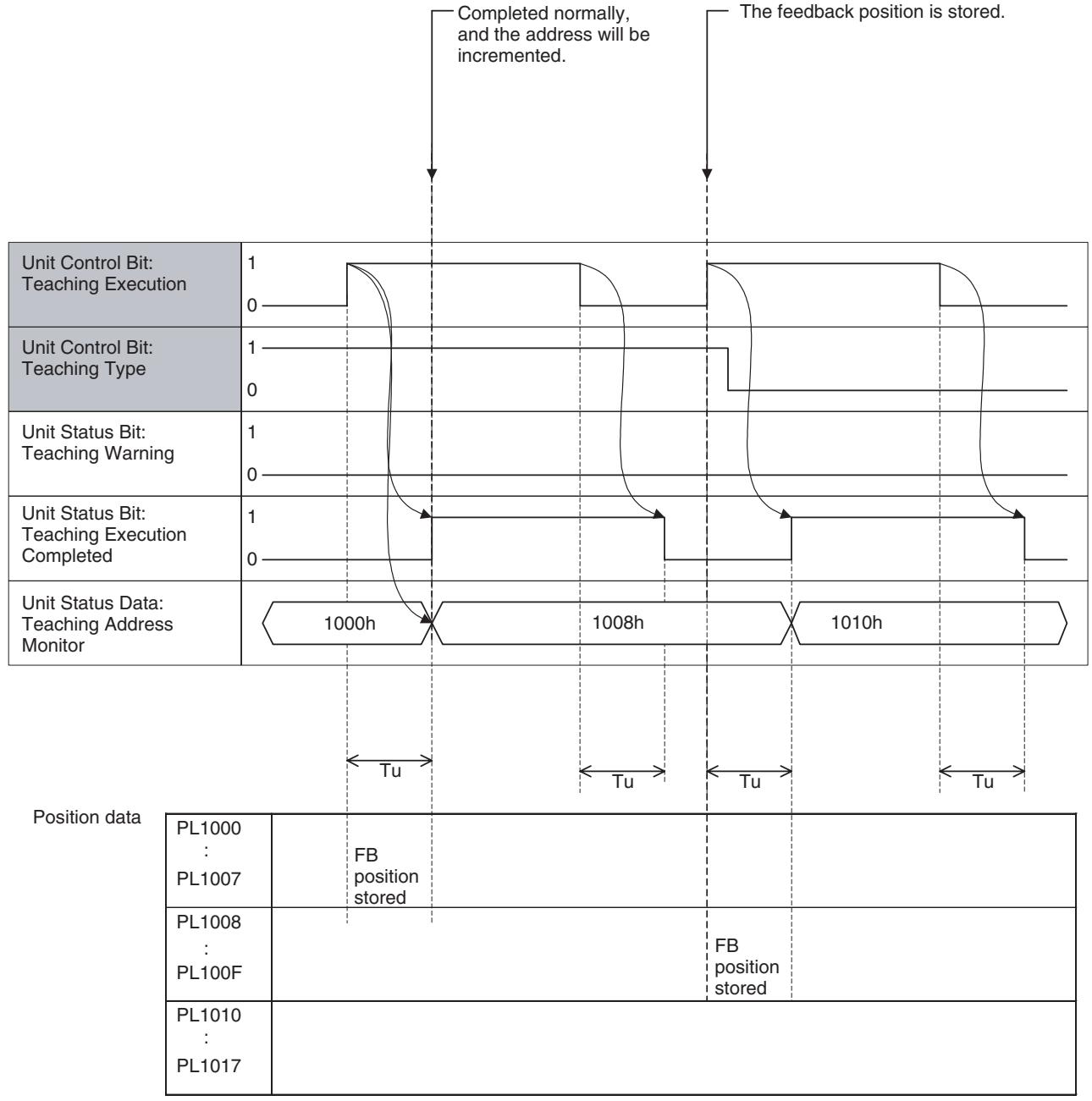 OMRON CJ1W-MCH71 - 9-1-7 Timing Chart - 3