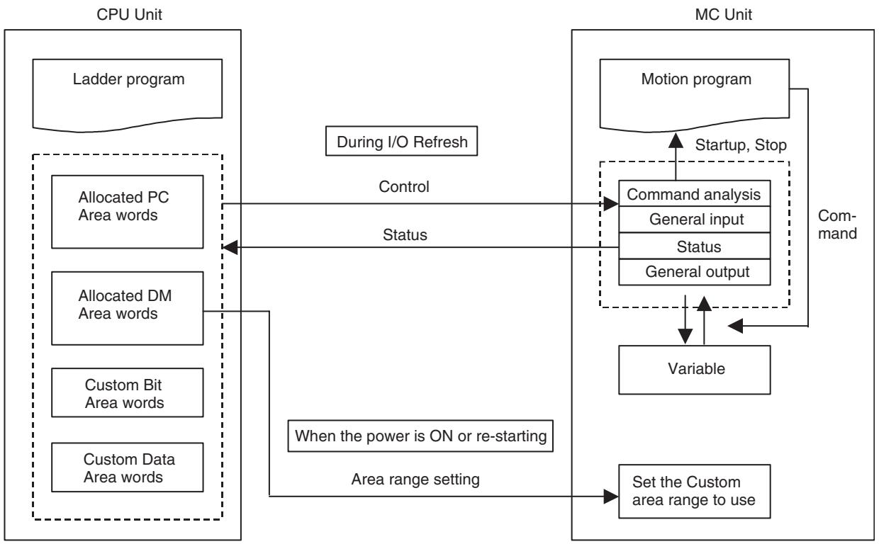 OMRON CJ1W-MCH71 - 7-1-1 Data Exchange Area Overview - 1