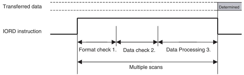 OMRON CJ1W-MCH71 - Timing Chart in Executing IORD Instruction (Address Specification) - 1