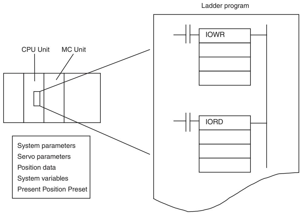 OMRON CJ1W-MCH71 - Read and write data in the MC Unit directly using IOWR/IORD instructions in the ladder program - 1