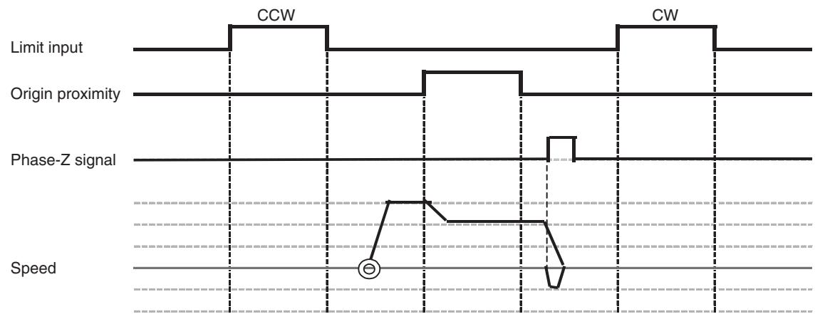 OMRON CJ1W-MCH71 - Limit Reversal Mode - 1