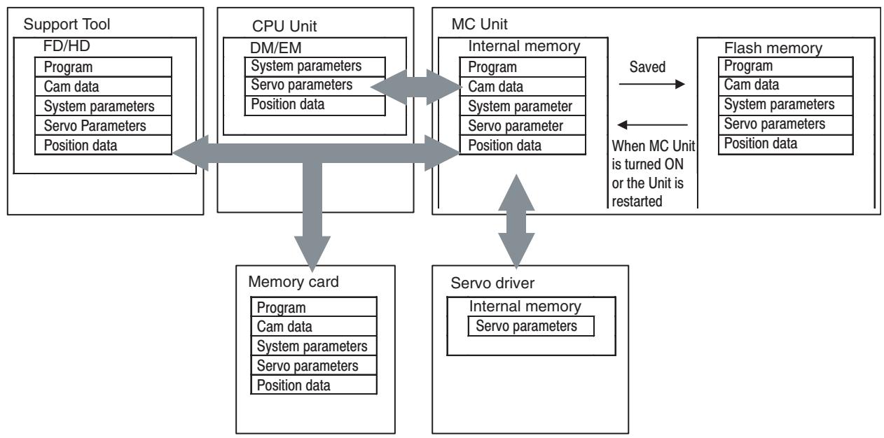 OMRON CJ1W-MCH71 - 5-1-2 Data Storage Overview - 1