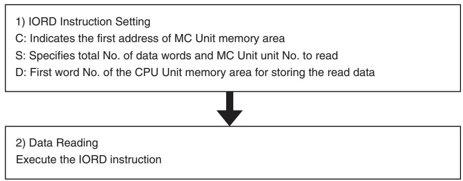 OMRON CJ1W-MCH71 - Procedure for Reading Data - 1