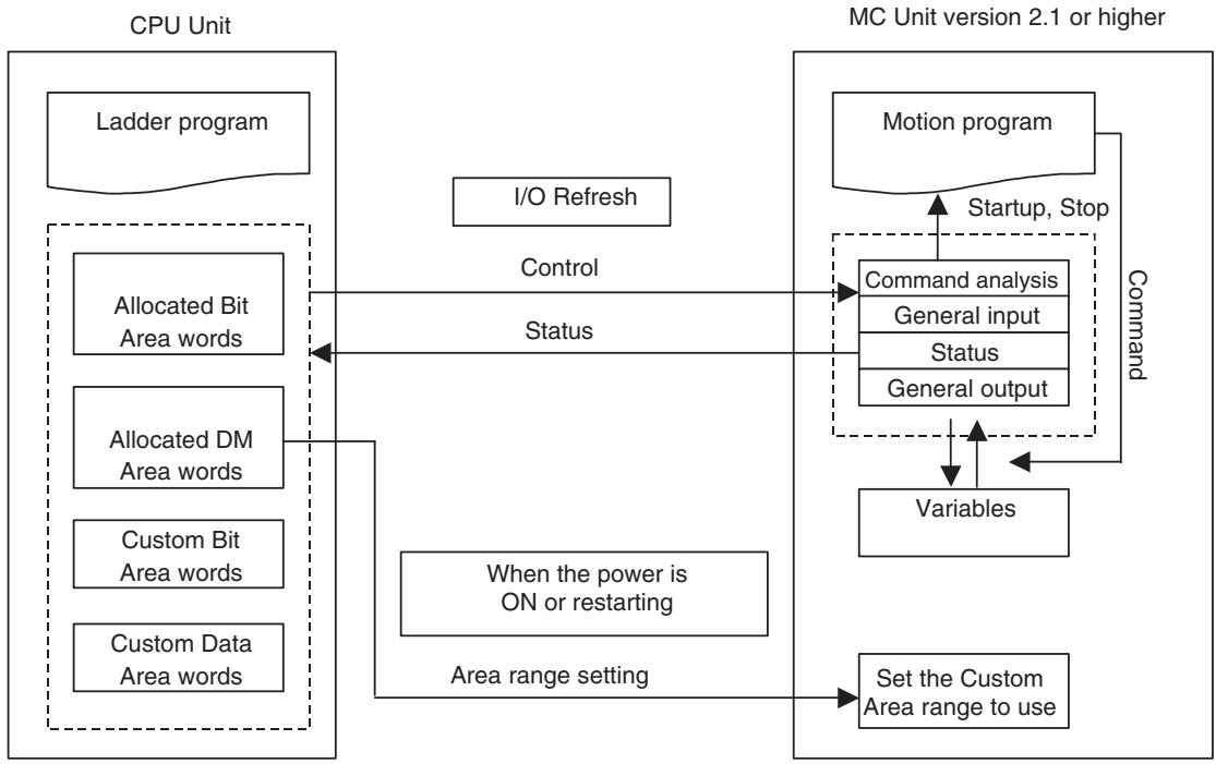 OMRON CJ1W-MCH71 - Overview - 1