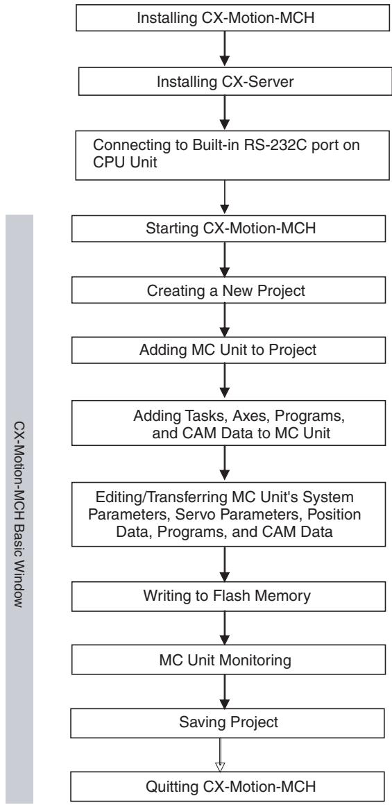 OMRON CJ1W-MCH71 - 2-2-3 Operation Procedure - 1