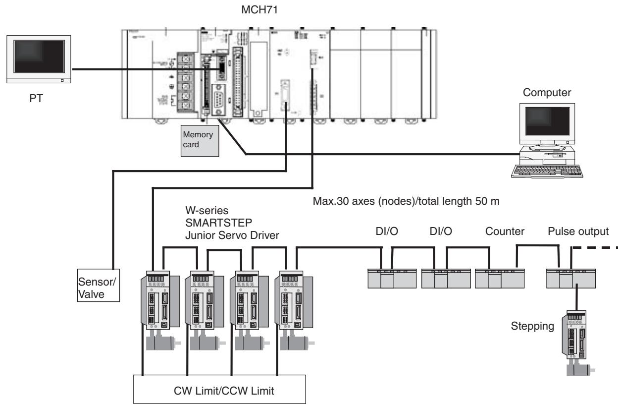 OMRON CJ1W-MCH71 - 1-2-1 System Configuration Example - 1