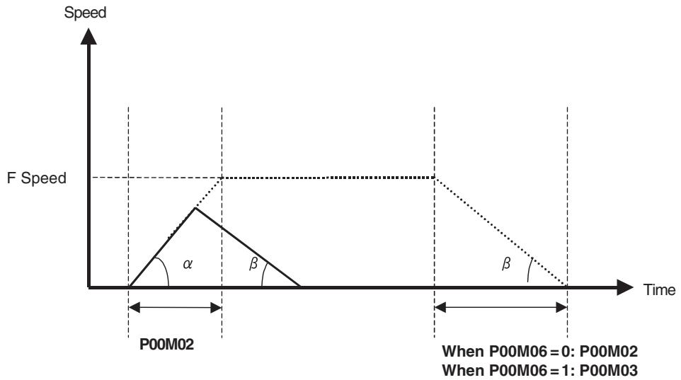 OMRON CJ1W-MCH71 - Acceleration/Deceleration Pattern - 3
