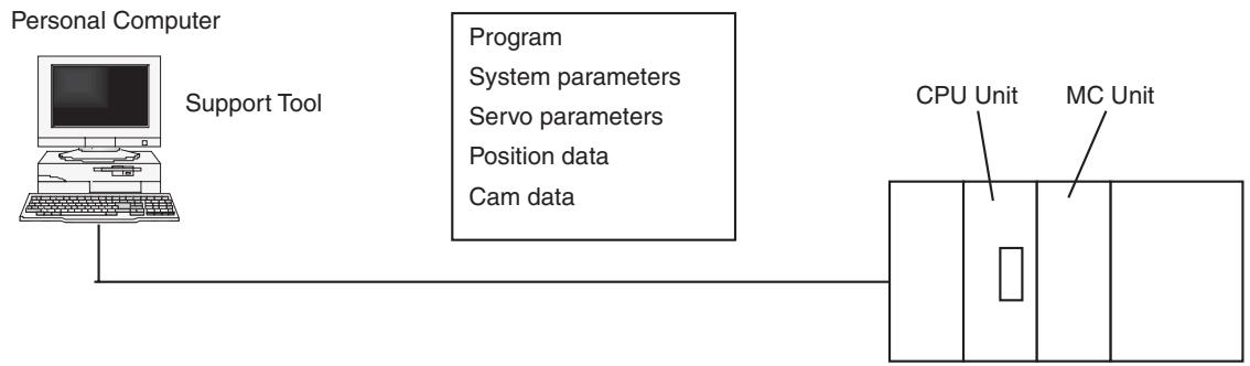 OMRON CJ1W-MCH71 - 1,2,3... 1. Download or upload data from the Support Tool - 1