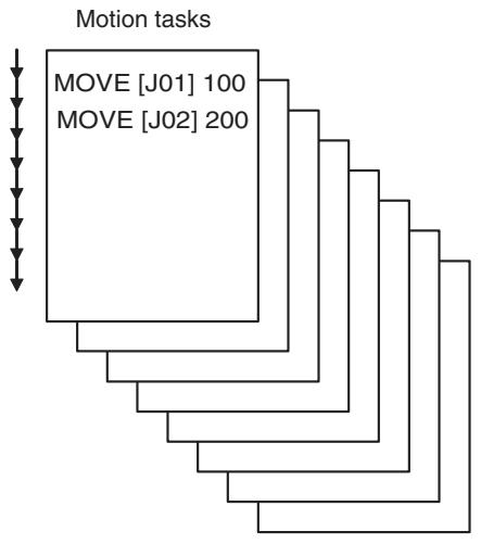 OMRON CJ1W-MCH71 - 6-1-2 Task Execution Format - 1
