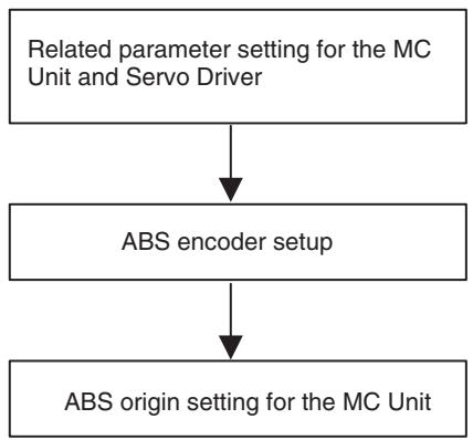 OMRON CJ1W-MCH71 - 8-6-1 Procedure - 1