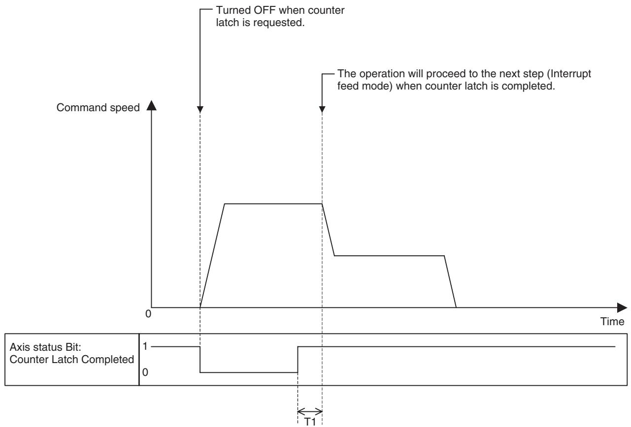 OMRON CJ1W-MCH71 - Basic Operation (Interrupt Feeding): - 1