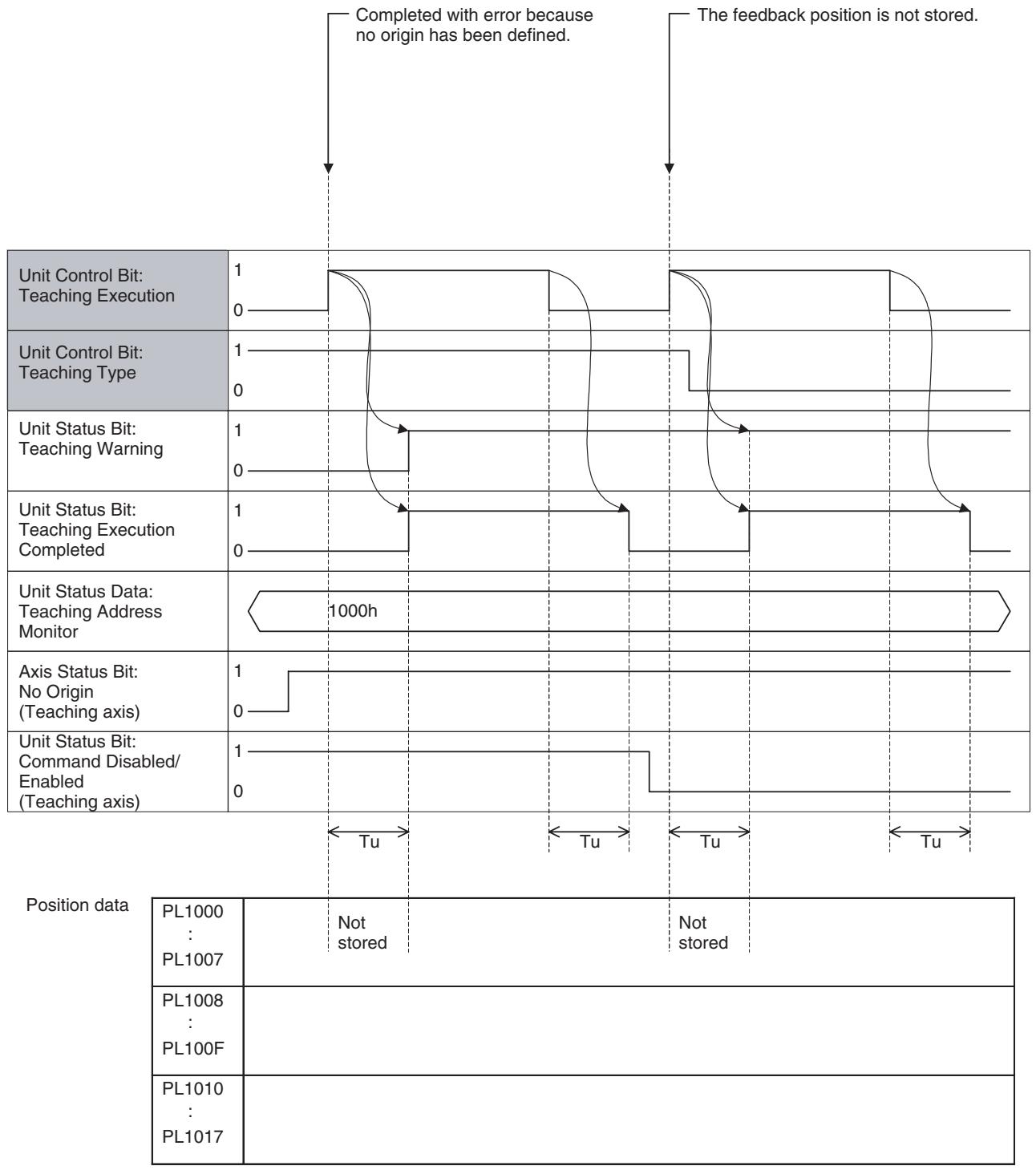 OMRON CJ1W-MCH71 - 9-1-7 Timing Chart - 4