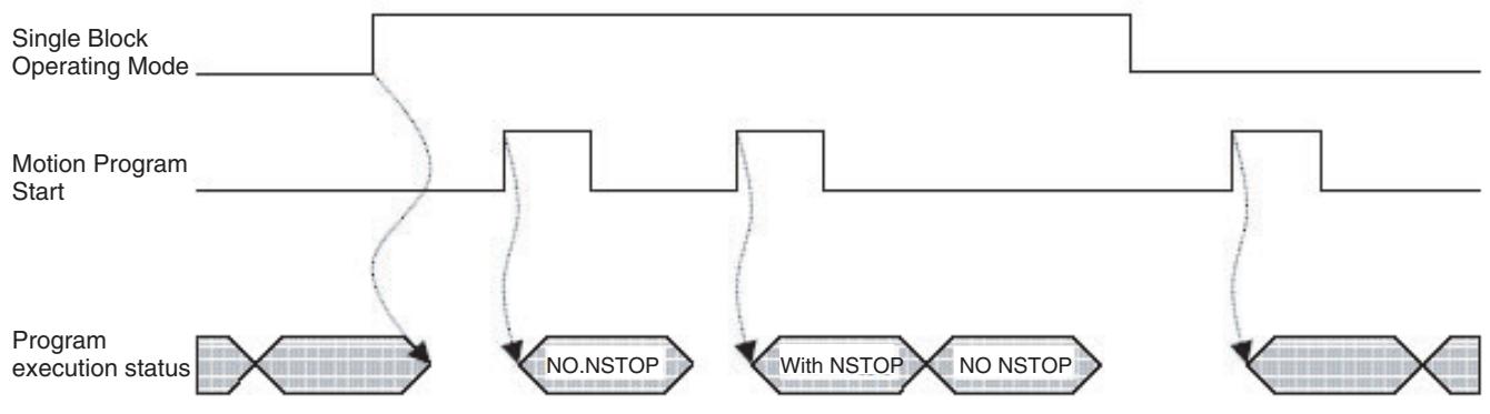 OMRON CJ1W-MCH71 - Single Block Ignored (NSTOP Command) - 1