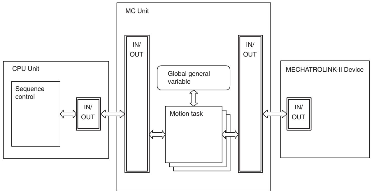 OMRON CJ1W-MCH71 - Exchanging Data Between Tasks - 1