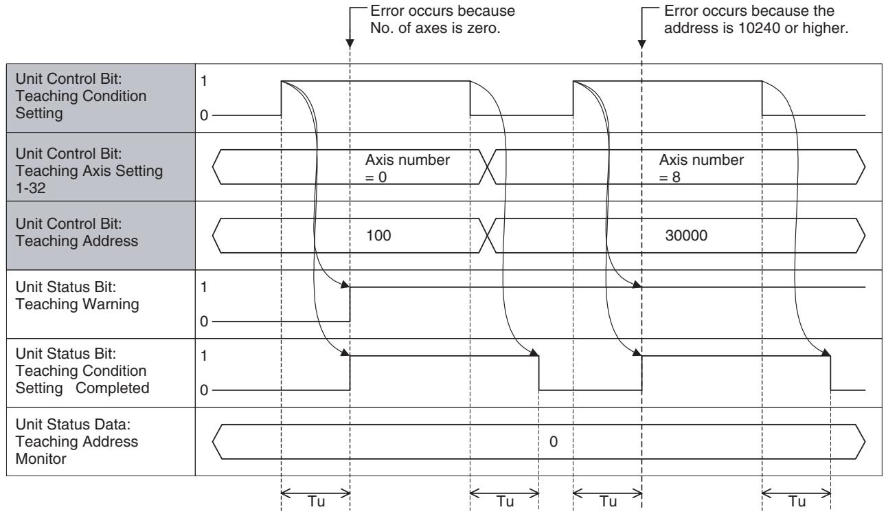 OMRON CJ1W-MCH71 - 9-1-7 Timing Chart - 2
