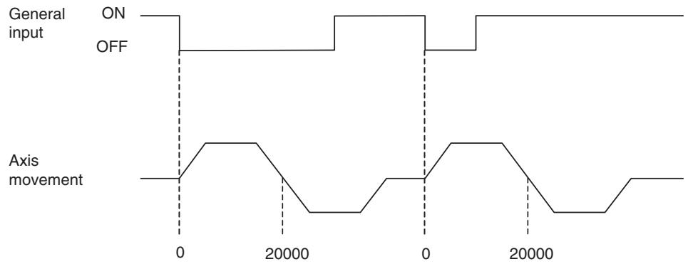 OMRON CJ1W-MCH71 - Explanation of the operation - 1