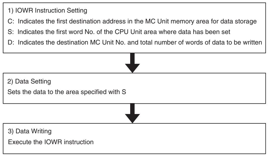 OMRON CJ1W-MCH71 - Procedure for Writing Data - 1