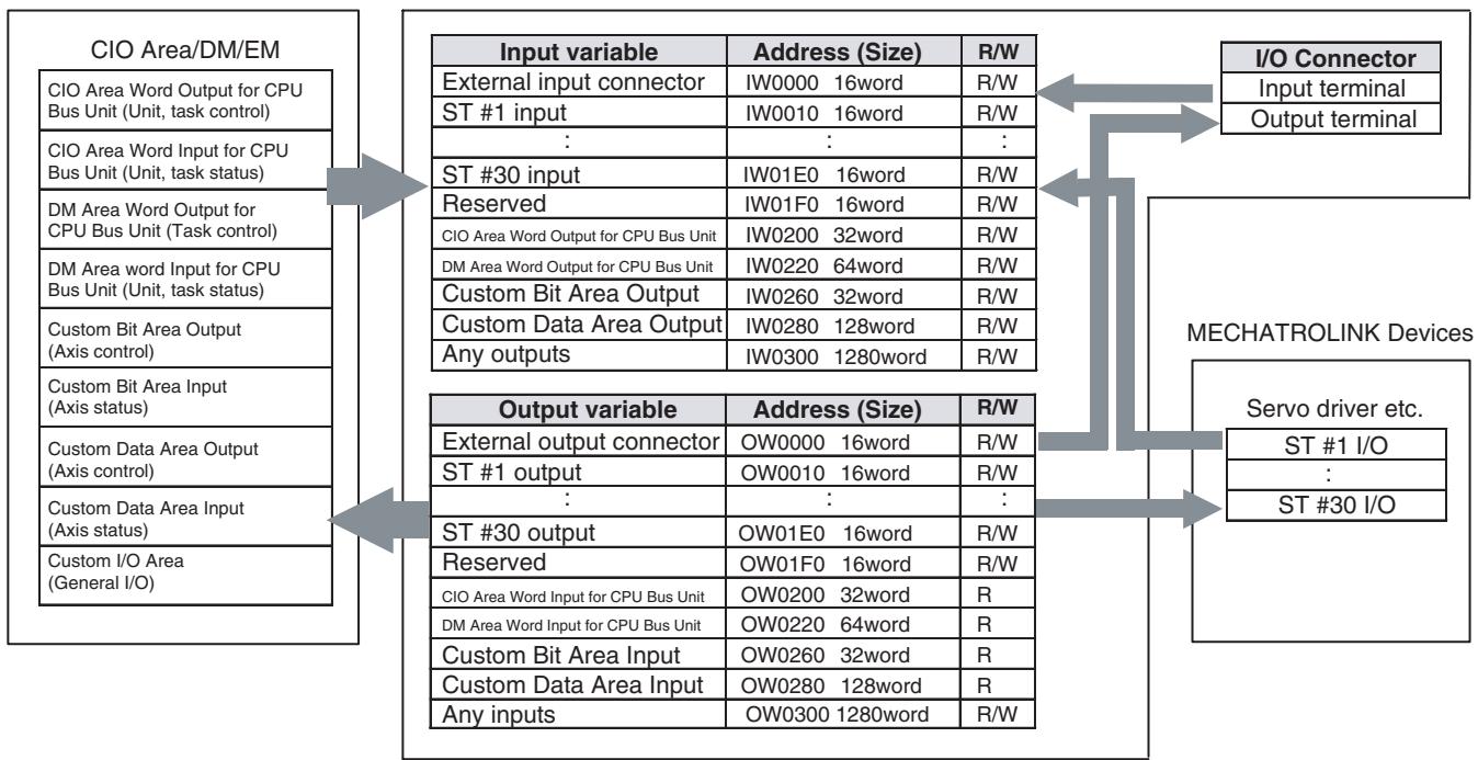 OMRON CJ1W-MCH71 - 4-6-1 I/O Variables Overview - 1