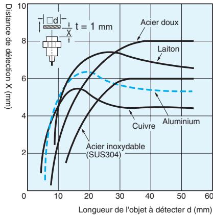 OMRON E2EZ - Données caractéristiques (type) - 2