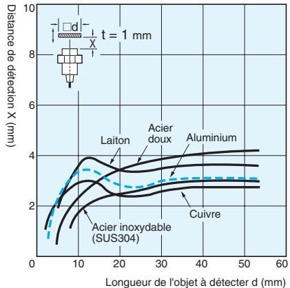 OMRON E2EZ - Données caractéristiques (type) - 1