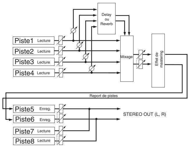 FOSTEX MR8 - Contrôle des signaux reportés - 1