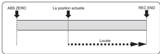 FOSTEX MR8 - - Fonction LOCATE REC END - 2