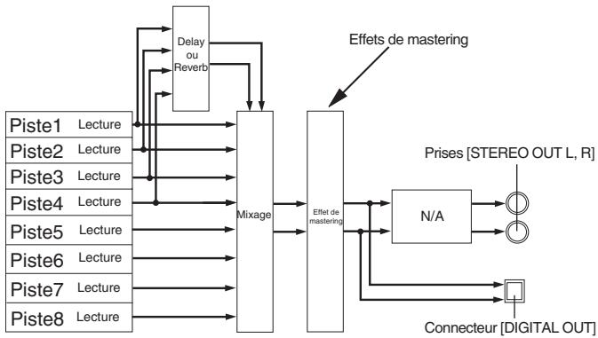 FOSTEX MR8 - Emploi des effets de mastering - 3