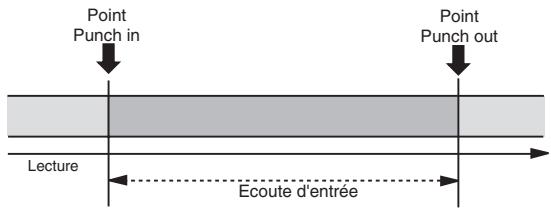 FOSTEX MR8 - 4) Pressez la touche [PLAY] pour lancer la reproduction du morceau. - 1