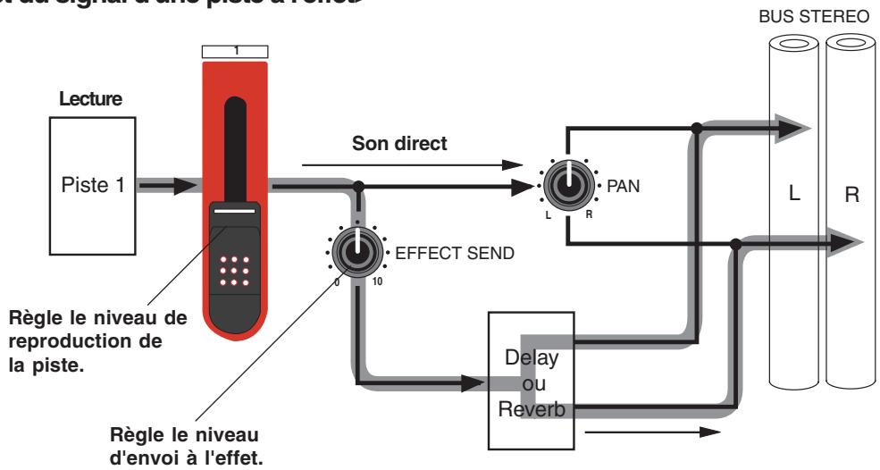 FOSTEX MR8 - Réglage des niveaux d'envoi aux effets - 2